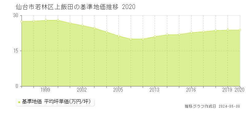 仙台市若林区上飯田の基準地価推移グラフ 