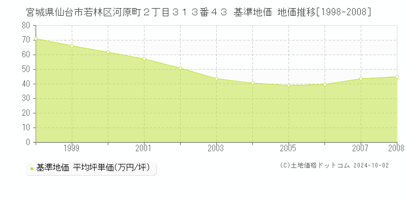 宮城県仙台市若林区河原町２丁目３１３番４３ 基準地価 地価推移[1998-2008]