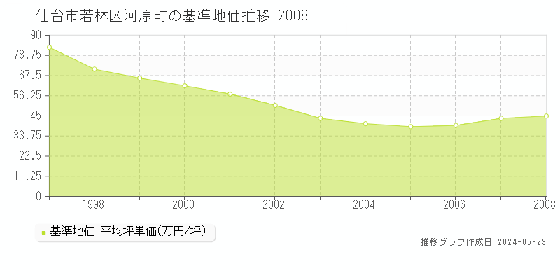 仙台市若林区河原町の基準地価推移グラフ 