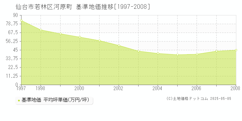 河原町(仙台市若林区)の基準地価推移グラフ(坪単価)[1997-2008年]