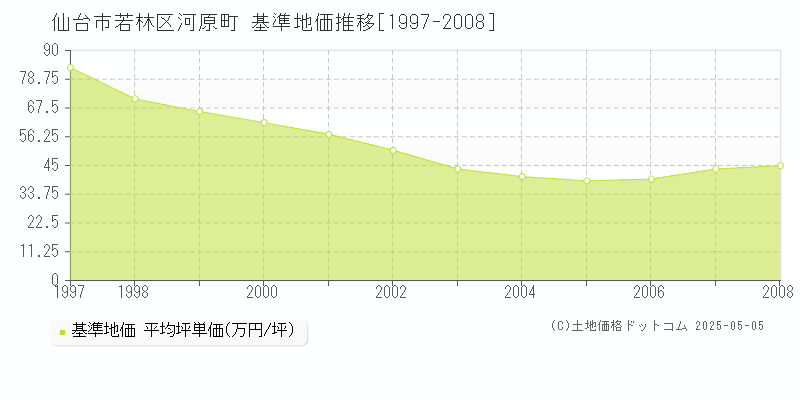 仙台市若林区河原町の基準地価推移グラフ 