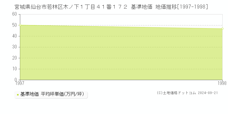 宮城県仙台市若林区木ノ下１丁目４１番１７２ 基準地価 地価推移[1997-1998]
