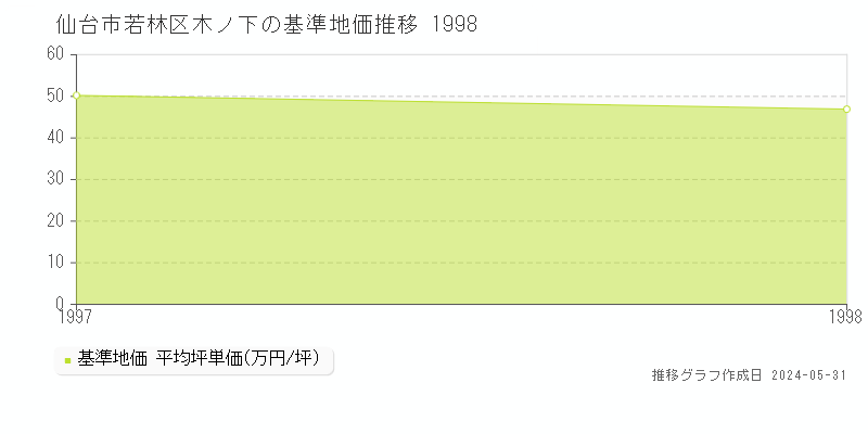仙台市若林区木ノ下の基準地価推移グラフ 
