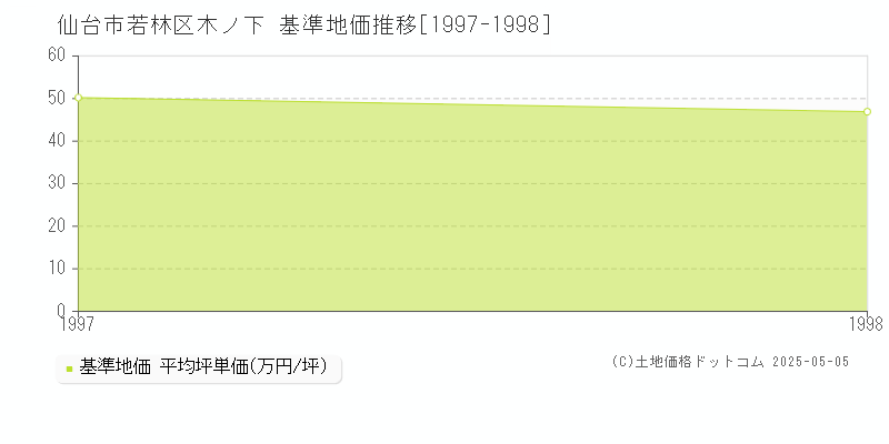 木ノ下(仙台市若林区)の基準地価推移グラフ(坪単価)[1997-1998年]