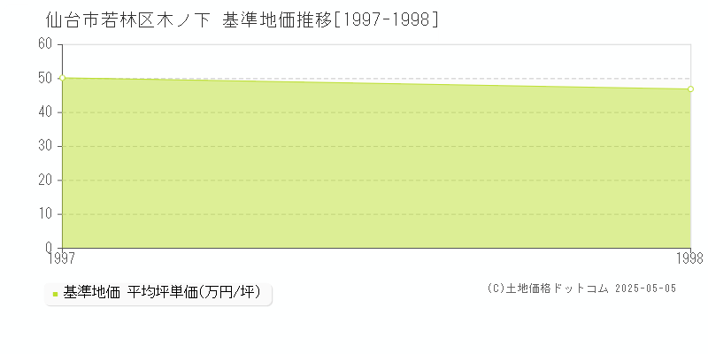 仙台市若林区木ノ下の基準地価推移グラフ 