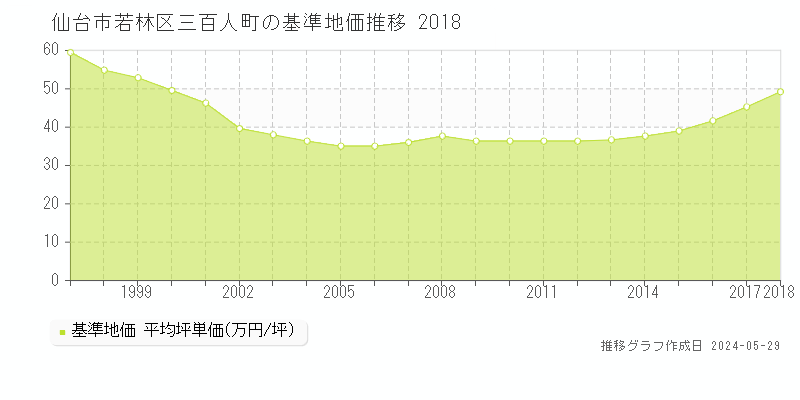 仙台市若林区三百人町の基準地価推移グラフ 