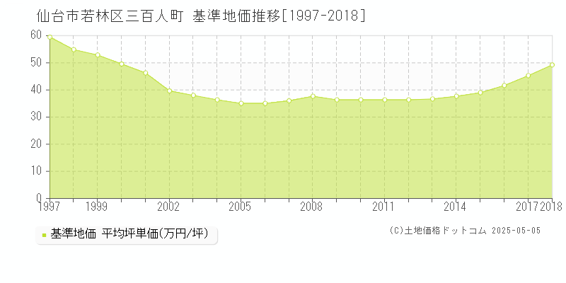 三百人町(仙台市若林区)の基準地価推移グラフ(坪単価)[1997-2018年]