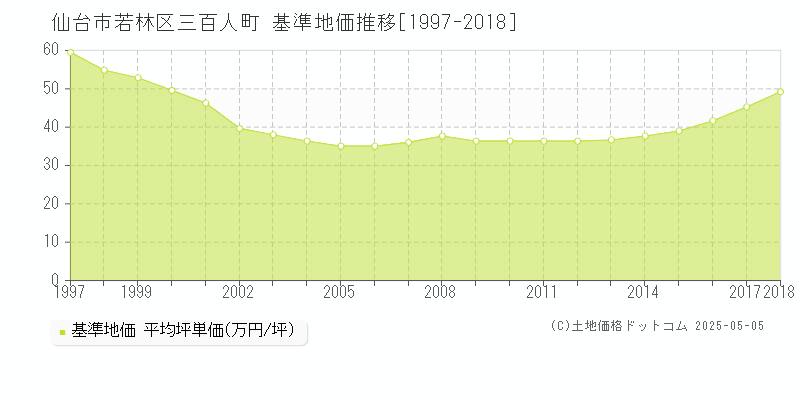 仙台市若林区三百人町の基準地価推移グラフ 