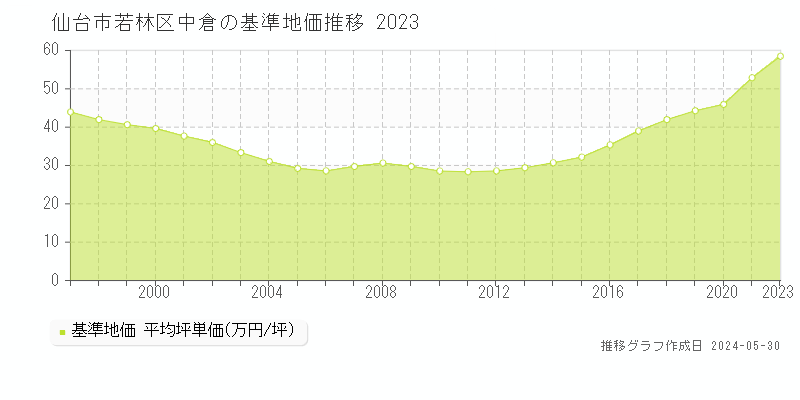 仙台市若林区中倉の基準地価推移グラフ 