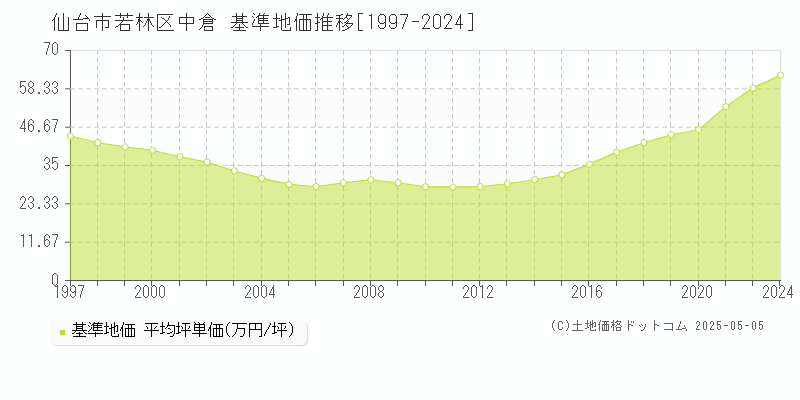 中倉(仙台市若林区)の基準地価推移グラフ(坪単価)[1997-2024年]