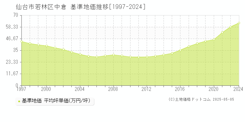 仙台市若林区中倉の基準地価推移グラフ 