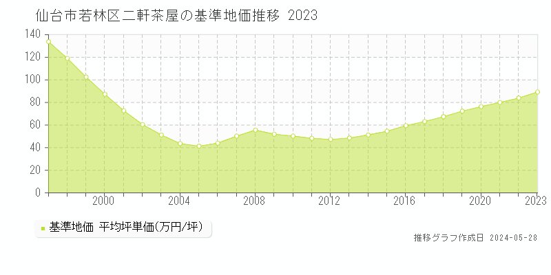 仙台市若林区二軒茶屋の基準地価推移グラフ 