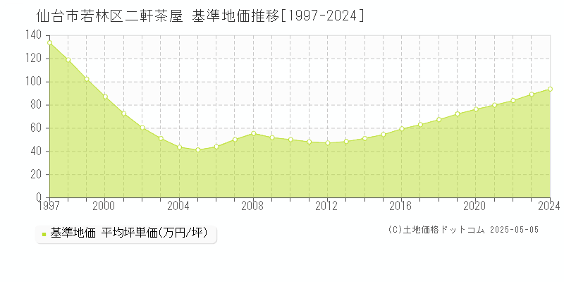 二軒茶屋(仙台市若林区)の基準地価推移グラフ(坪単価)[1997-2024年]