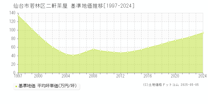 仙台市若林区二軒茶屋の基準地価推移グラフ 