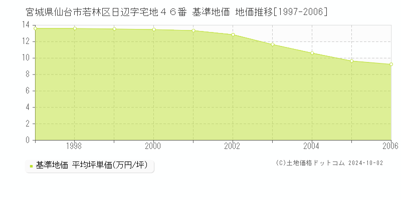 宮城県仙台市若林区日辺字宅地４６番 基準地価 地価推移[1997-2006]