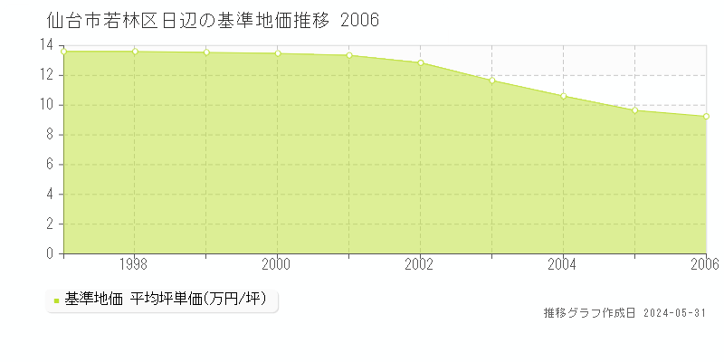 仙台市若林区日辺の基準地価推移グラフ 