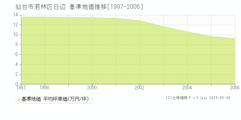 日辺(仙台市若林区)の基準地価推移グラフ(坪単価)[1997-2006年]