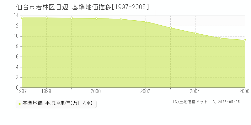 仙台市若林区日辺の基準地価推移グラフ 