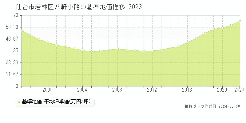 仙台市若林区八軒小路の基準地価推移グラフ 