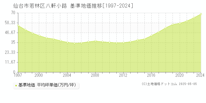 八軒小路(仙台市若林区)の基準地価推移グラフ(坪単価)[1997-2024年]