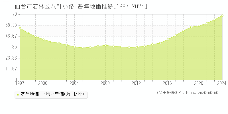 仙台市若林区八軒小路の基準地価推移グラフ 