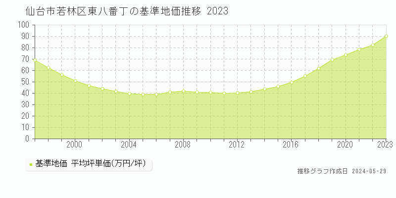 仙台市若林区東八番丁の基準地価推移グラフ 