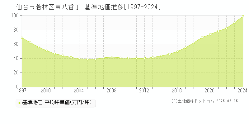 東八番丁(仙台市若林区)の基準地価推移グラフ(坪単価)[1997-2024年]