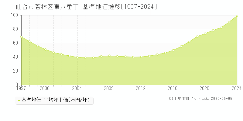 仙台市若林区東八番丁の基準地価推移グラフ 