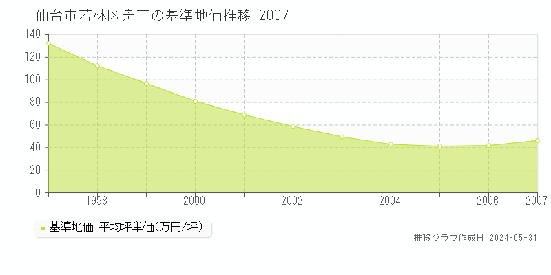 仙台市若林区舟丁の基準地価推移グラフ 