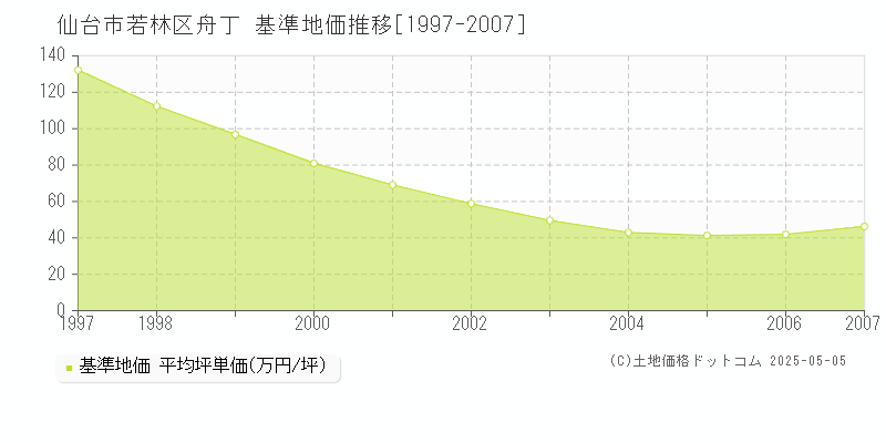 舟丁(仙台市若林区)の基準地価推移グラフ(坪単価)[1997-2007年]