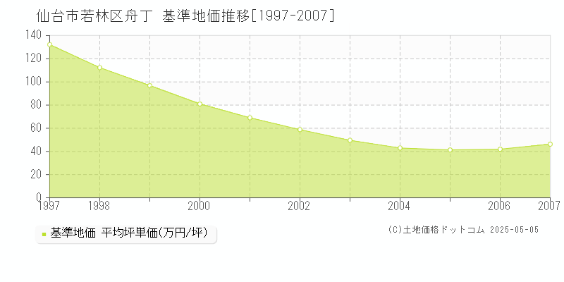 仙台市若林区舟丁の基準地価推移グラフ 