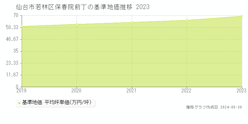 仙台市若林区保春院前丁の基準地価推移グラフ 