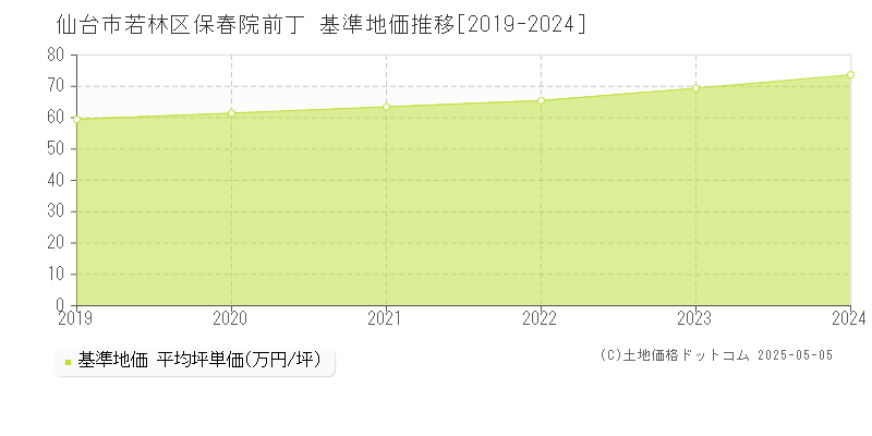 保春院前丁(仙台市若林区)の基準地価推移グラフ(坪単価)[2019-2024年]
