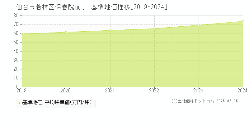 仙台市若林区保春院前丁の基準地価推移グラフ 