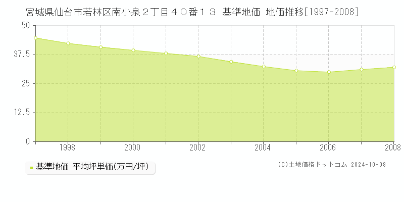 宮城県仙台市若林区南小泉２丁目４０番１３ 基準地価 地価推移[1997-2008]