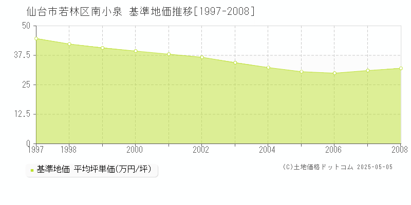 南小泉(仙台市若林区)の基準地価推移グラフ(坪単価)[1997-2008年]