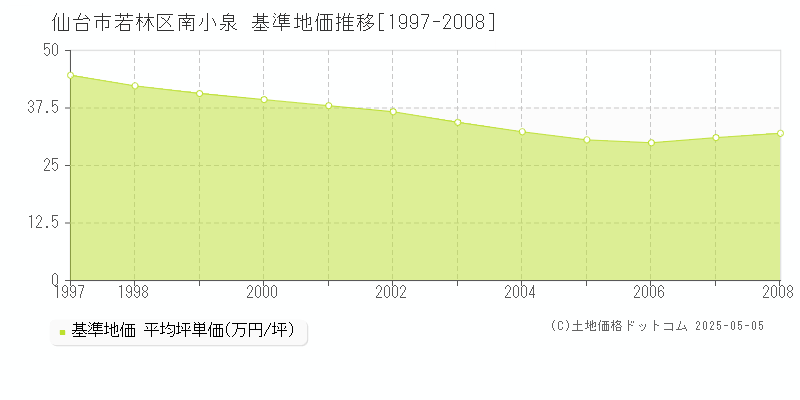 仙台市若林区南小泉の基準地価推移グラフ 