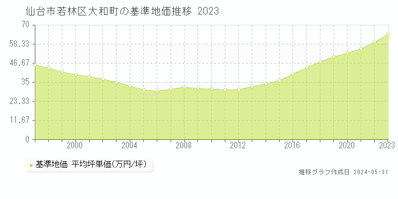 仙台市若林区大和町の基準地価推移グラフ 