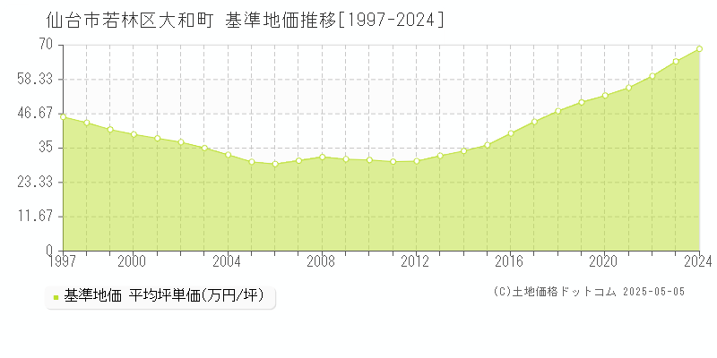 大和町(仙台市若林区)の基準地価推移グラフ(坪単価)[1997-2024年]