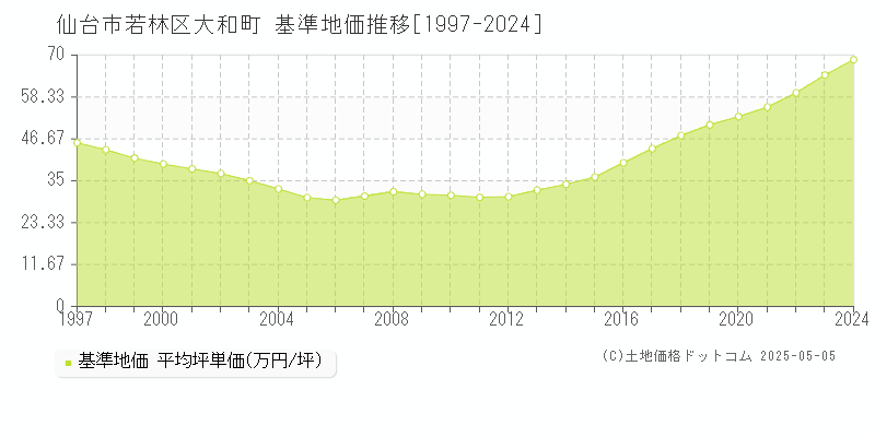 仙台市若林区大和町の基準地価推移グラフ 