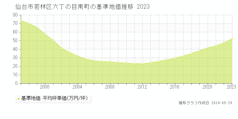 仙台市若林区六丁の目南町の基準地価推移グラフ 