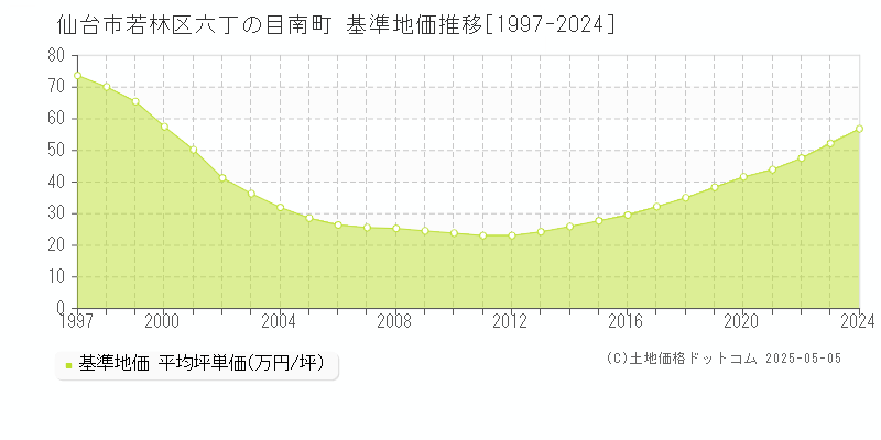 六丁の目南町(仙台市若林区)の基準地価推移グラフ(坪単価)[1997-2024年]