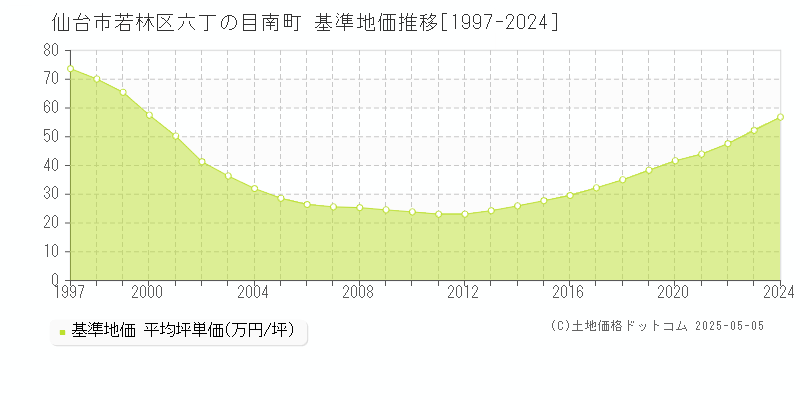 仙台市若林区六丁の目南町の基準地価推移グラフ 