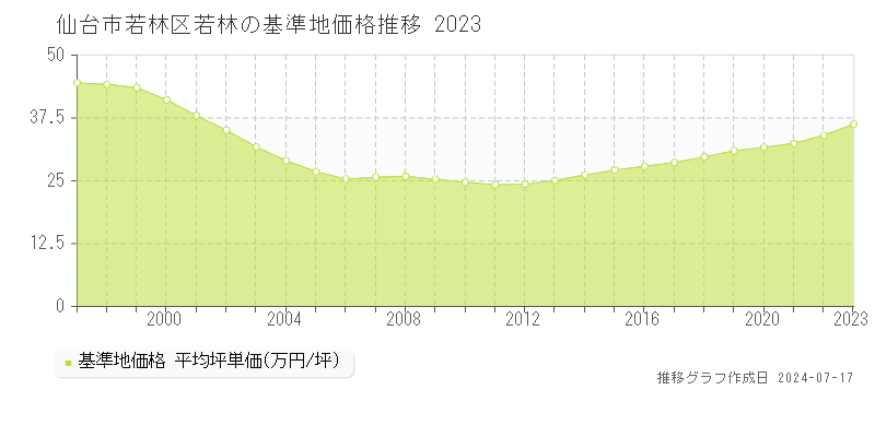 仙台市若林区若林の基準地価推移グラフ 