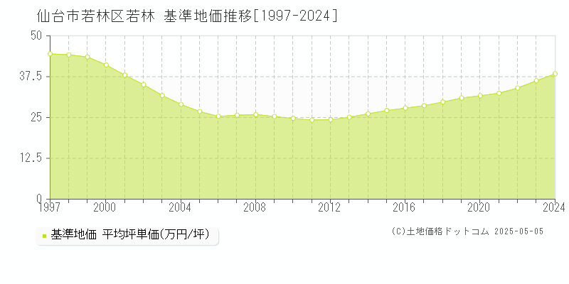 若林(仙台市若林区)の基準地価推移グラフ(坪単価)[1997-2024年]