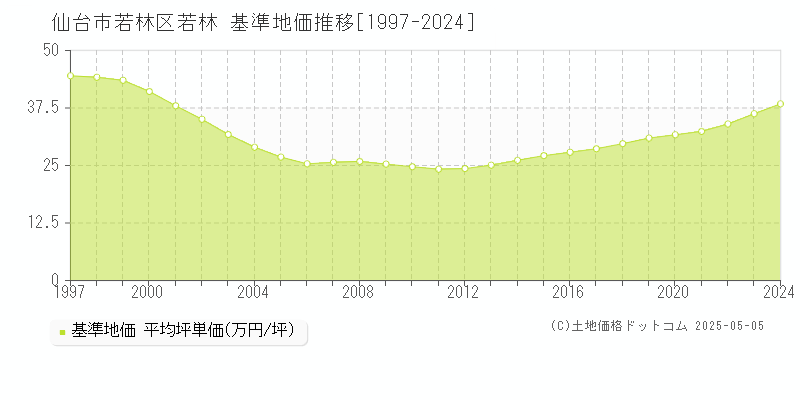 仙台市若林区若林の基準地価推移グラフ 