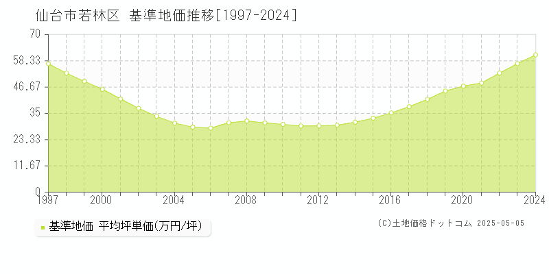 仙台市若林区(宮城県)の基準地価推移グラフ(坪単価)[1997-2024年]