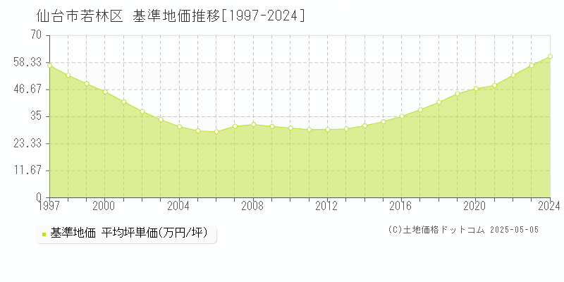 仙台市若林区の基準地価推移グラフ 