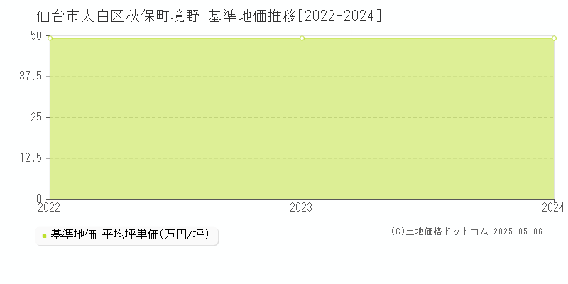 秋保町境野(仙台市太白区)の基準地価推移グラフ(坪単価)[2022-2024年]