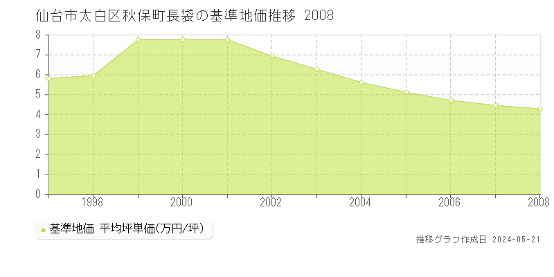 仙台市太白区秋保町長袋の基準地価推移グラフ 